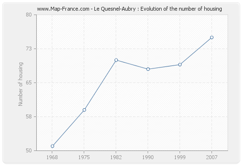 Le Quesnel-Aubry : Evolution of the number of housing